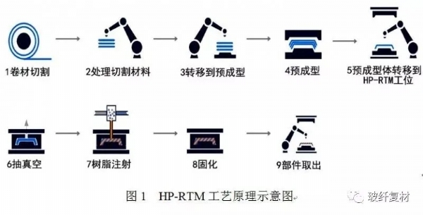 碳纖維復(fù)合材料成型工藝流程